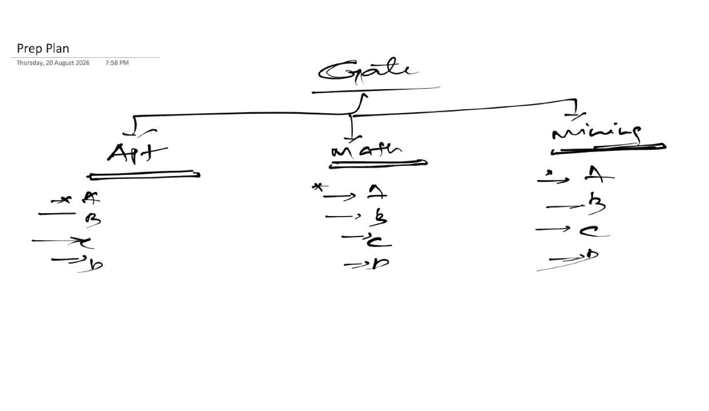 Sample handwritten GATE preparation plan organised by subject.